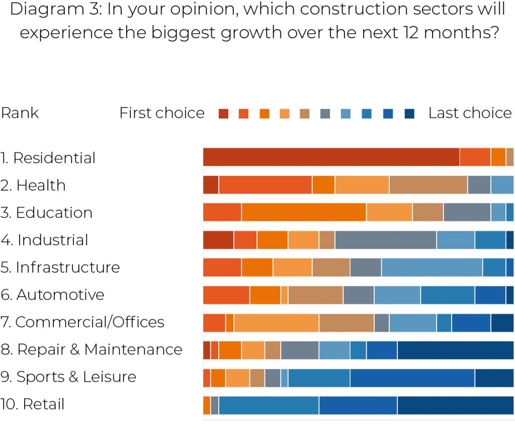 Key Trends in Construction - Graph - Diagram 3