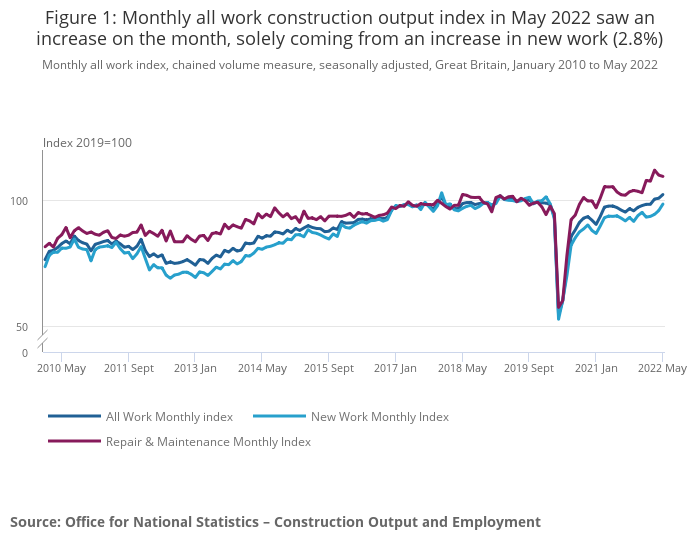 Construction output. Source: ONS 